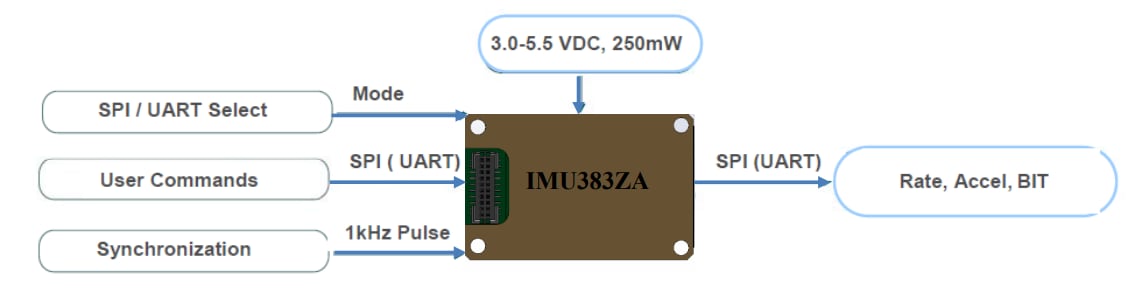 Block Diagram - ACEINNA IMU383ZA Inertial Measurement Unit